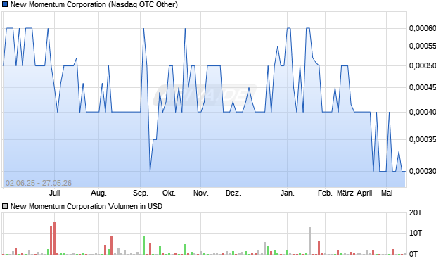 New Momentum Aktie Chart