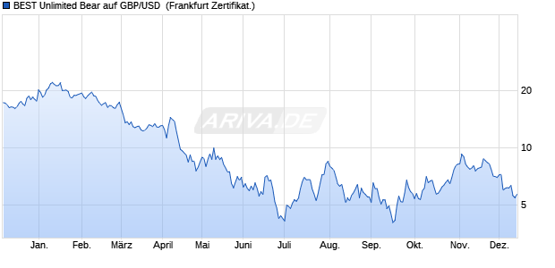 BEST Unlimited Bear auf GBP/USD [Société Général. (WKN: SB8CUK) Chart