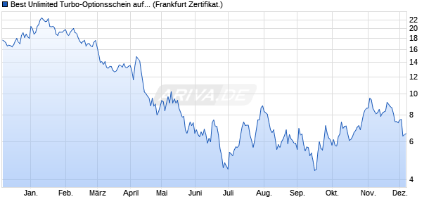 Best Unlimited Turbo-Optionsschein auf GBP/USD [S. (WKN: SB8CUL) Chart