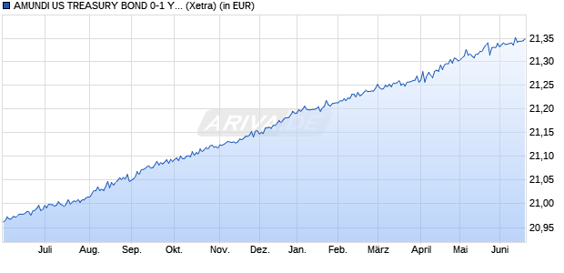 Performance des AMUNDI US TREASURY BOND 0-1 Y - UCITS ETF DR Hdg EUR A (WKN A2P6TT, ISIN LU2182388749)