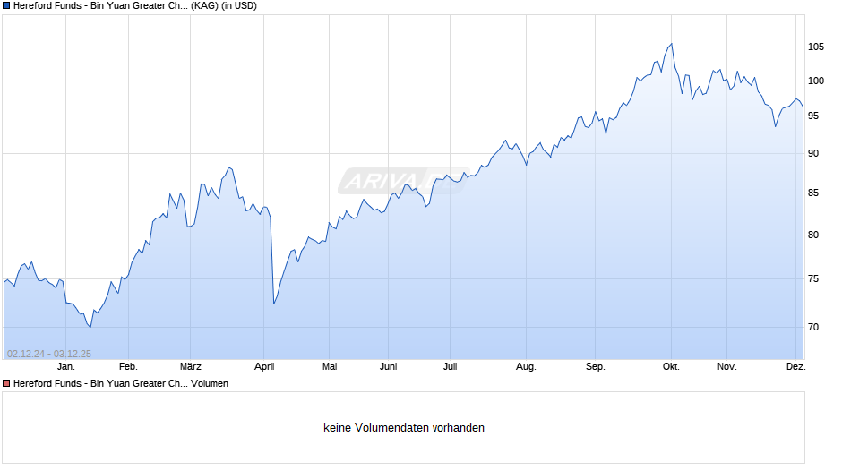 Hereford Funds - Bin Yuan Greater China Fund AI USD Chart