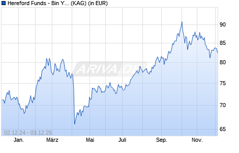 Performance des Hereford Funds - Bin Yuan Greater China Fund AI USD (WKN A2PZ7T, ISIN LU1778252558)