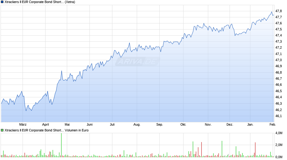 Xtrackers II EUR Corporate Bond Short Dur. SRI PAB ETF 1C Chart