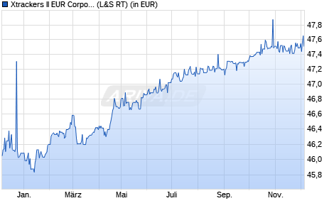 Performance des Xtrackers II EUR Corporate Bond Short Dur. SRI PAB ETF 1C (WKN A2P4XG, ISIN LU2178481649)