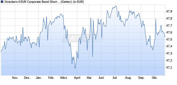Performance des Xtrackers II EUR Corporate Bond Short Dur. SRI PAB ETF 1C (WKN A2P4XG, ISIN LU2178481649)