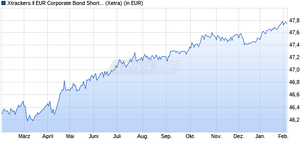 Performance des Xtrackers II EUR Corporate Bond Short Dur. SRI PAB ETF 1C (WKN A2P4XG, ISIN LU2178481649)