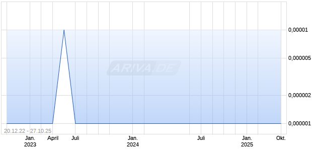 AZN Capital Chart