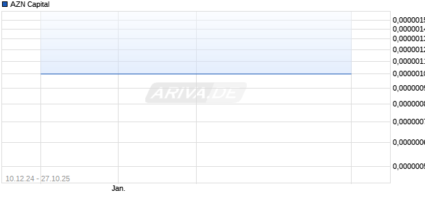 AZN Capital Aktie Chart