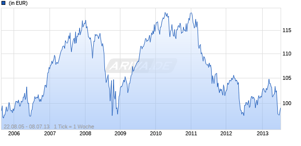 DWS Funds Performance Strategy Chart