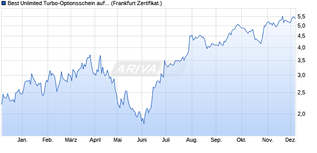 Best Unlimited Turbo-Optionsschein auf Symrise [So. (WKN: SB8DV9) Chart