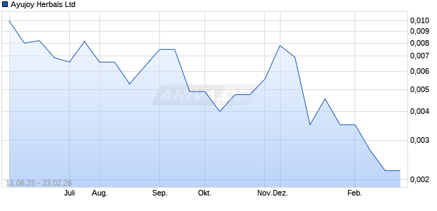 Ayujoy Herbals Aktie Chart