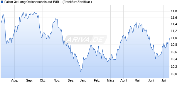 Faktor 3x Long Optionsschein auf EUR/SEK [Vontobe. (WKN: VP6LPZ) Chart