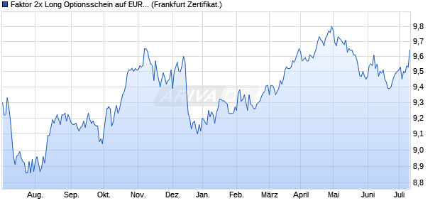 Faktor 2x Long Optionsschein auf EUR/NOK (Euro / N. (WKN: VP6LPS) Chart