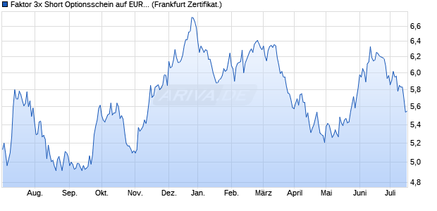Faktor 3x Short Optionsschein auf EUR/SEK [Vontobe. (WKN: VP6LN5) Chart