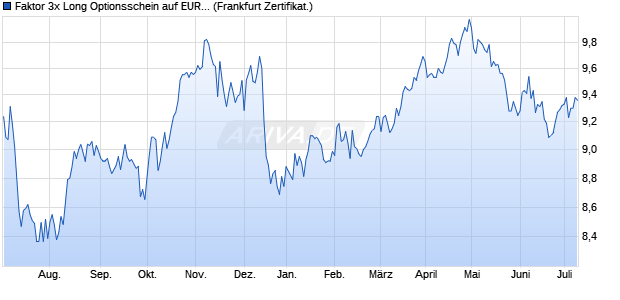 Faktor 3x Long Optionsschein auf EUR/NOK (Euro / N. (WKN: VP6LPH) Chart