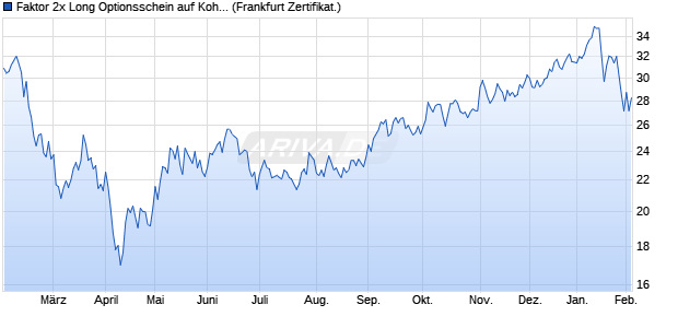 Faktor 2x Long Optionsschein auf Kohlendioxid [Soci. (WKN: SB3T89) Chart