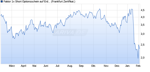Faktor 1x Short Optionsschein auf Erdgas NYMEX Rol. (WKN: SB3T4M) Chart