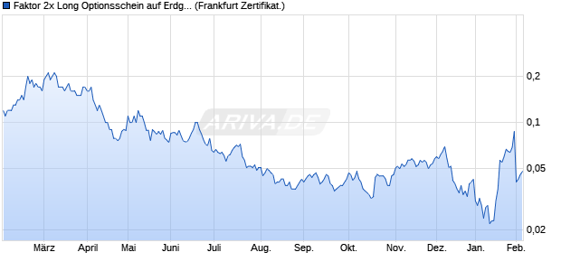 Faktor 2x Long Optionsschein auf Erdgas NYMEX Rol. (WKN: SB3T44) Chart