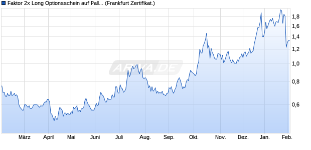 Faktor 2x Long Optionsschein auf Palladium [Societe . (WKN: SB3T49) Chart