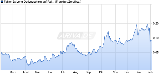 Faktor 3x Long Optionsschein auf Palladium [Societe . (WKN: SB3T5Q) Chart