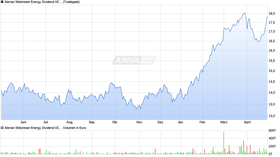 Alerian Midstream Energy Dividend UCITS ETF Dist Chart