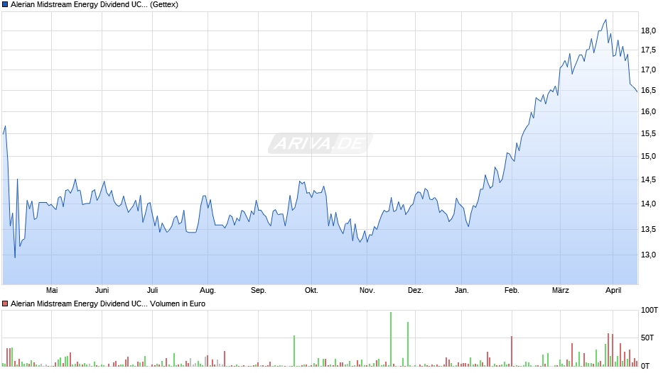 Alerian Midstream Energy Dividend UCITS ETF Dist Chart