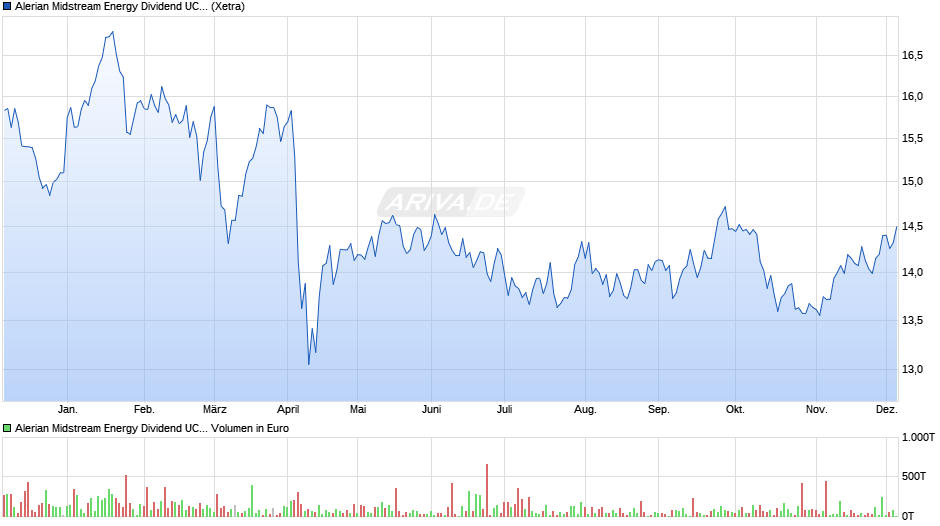 Alerian Midstream Energy Dividend UCITS ETF Dist Chart