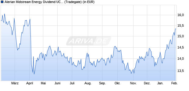 Performance des Alerian Midstream Energy Dividend UCITS ETF Dist (WKN A2P4PH, ISIN IE00BKPTXQ89)