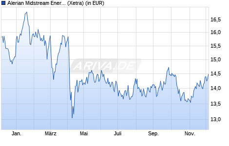 Performance des Alerian Midstream Energy Dividend UCITS ETF Dist (WKN A2P4PH, ISIN IE00BKPTXQ89)