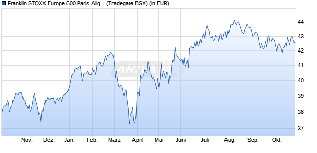 Performance des Franklin STOXX Europe 600 Paris Aligned Climate UCITS ETF (WKN A2P5CM, ISIN IE00BMDPBY65)