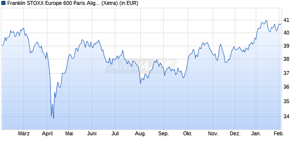 Performance des Franklin STOXX Europe 600 Paris Aligned Climate UCITS ETF (WKN A2P5CM, ISIN IE00BMDPBY65)