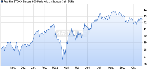 Performance des Franklin STOXX Europe 600 Paris Aligned Climate UCITS ETF (WKN A2P5CM, ISIN IE00BMDPBY65)