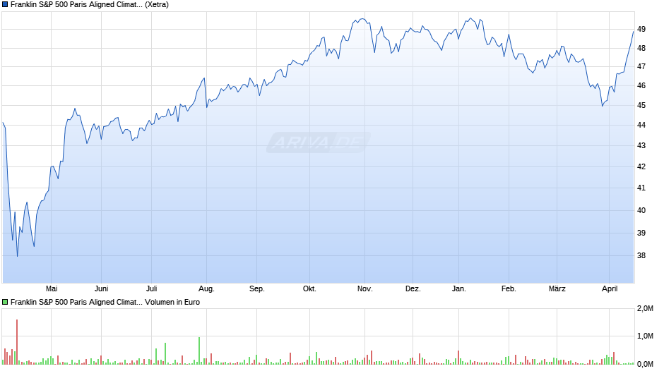 Franklin S&P 500 Paris Aligned Climate UCITS ETF Chart