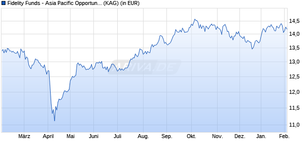 Performance des Fidelity Funds - Asia Pacific Opportunities Fund A Acc (USD) (WKN A2QADG, ISIN LU2008162690)