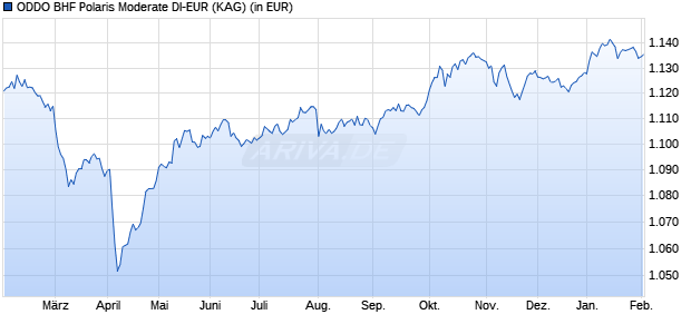 Performance des ODDO BHF Polaris Moderate DI-EUR (WKN A2P5QA, ISIN DE000A2P5QA0)