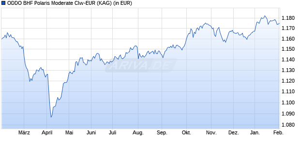Performance des ODDO BHF Polaris Moderate CIw-EUR (WKN A2P5QC, ISIN DE000A2P5QC6)