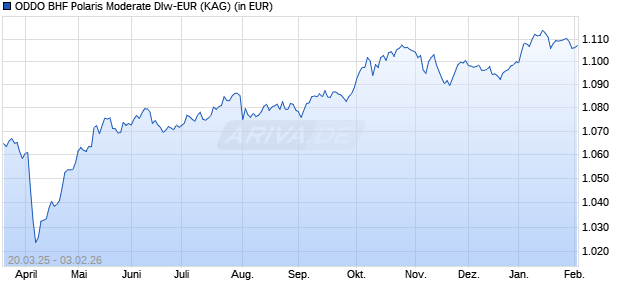 Performance des ODDO BHF Polaris Moderate DIw-EUR (WKN A2P5QB, ISIN DE000A2P5QB8)