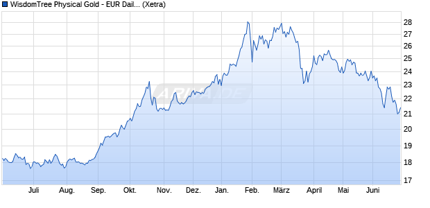 WisdomTree Physical Gold - EUR Daily Hedged ETC Chart