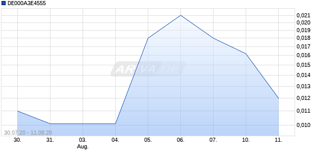 DE000A3E4555 Chart
