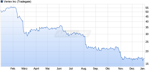 Vertex Aktie Chart