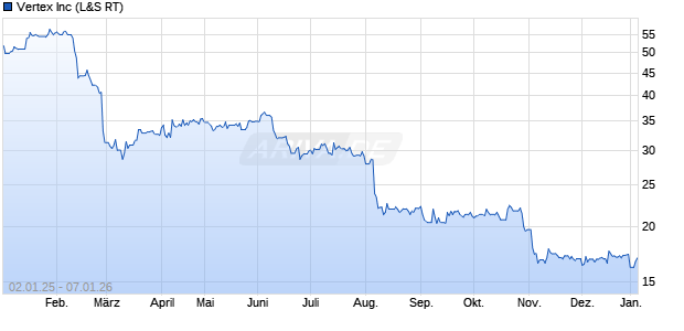 Vertex Aktie Chart
