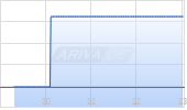 Vertex Inc Chart