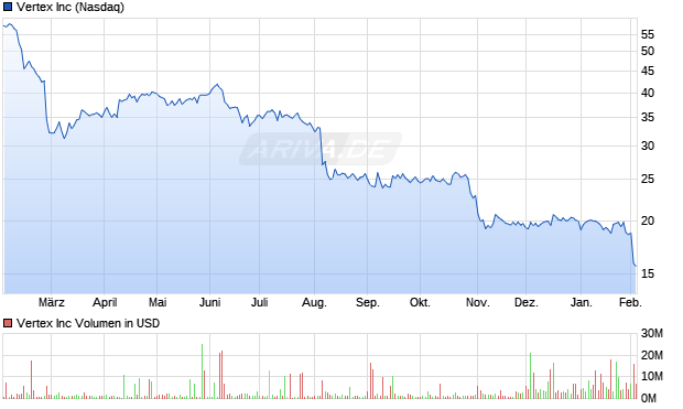 Vertex Aktie Chart