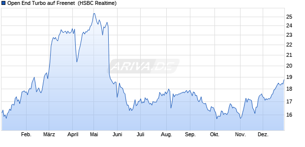 Open End Turbo auf Freenet [HSBC Trinkaus & Burkh. (WKN: TT2YGU) Chart