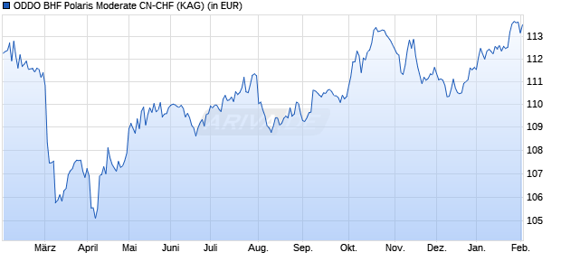 Performance des ODDO BHF Polaris Moderate CN-CHF (WKN A2P5QD, ISIN DE000A2P5QD4)