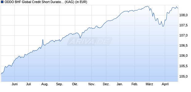 Performance des ODDO BHF Global Credit Short Duration CN-EUR (WKN A2N63Q, ISIN LU1833930651)