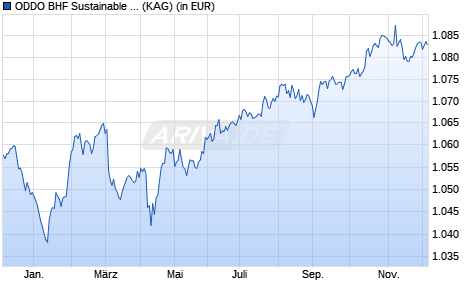 Performance des ODDO BHF Sustainable Credit Opportunities CP-EUR (ISIN LU1752461183)