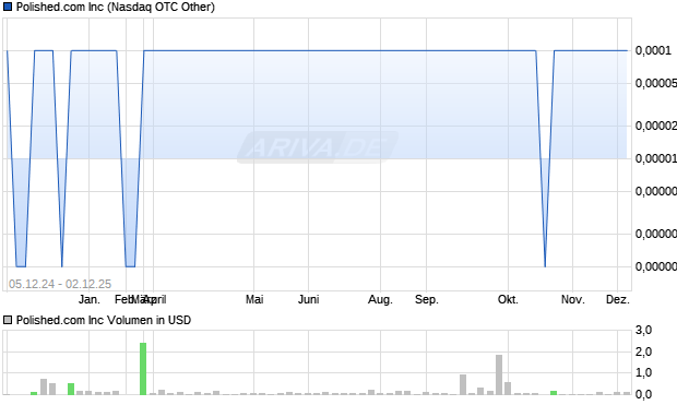 Polished.com Aktie Chart