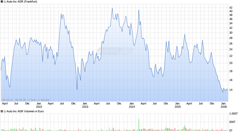 Li Auto Chart