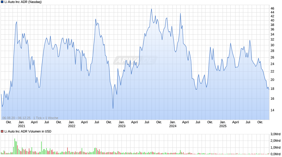 Li Auto Chart